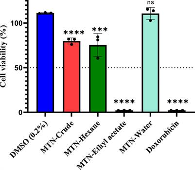 Phytochemical analysis, in-vitro and in-silico study of antiproliferative activity of ethyl acetate fraction of Launaea cornuta (Hochst. ex Oliv. & Hiern) C. Jeffrey against human cervical cancer cell line